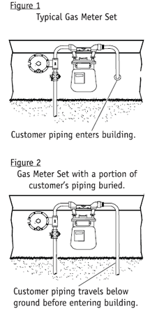Figure 1 - Typical Gas Meter Set. Customer piping enters building. Figure 2 - Gas Meter Set with a portion of customer's piping buried. Customer piping travels below ground before entering building. 